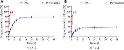 Engineering of Stimulus-Responsive Pirfenidone Liposomes for Pulmonary Delivery During Treatment of Idiopathic Pulmonary Fibrosis